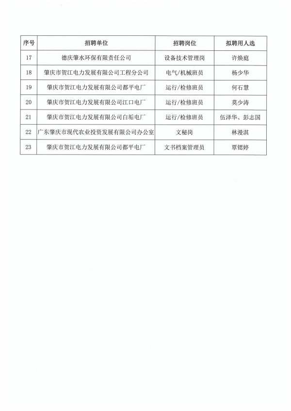 肇慶市水務(wù)集團有限公司及下屬企業(yè)擬聘用2024屆普通高校畢業(yè)生人選公示_03.png